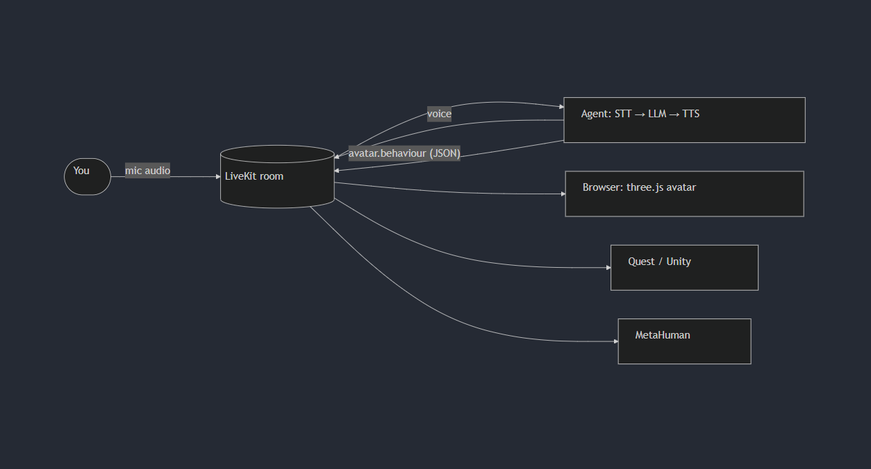 The behaviour stream: the agent sends its voice and behaviour messages into the LiveKit room, and each device renders the avatar