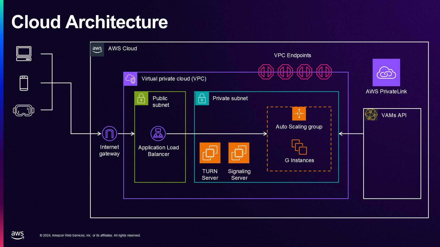 Cloud architecture: VPC with public and private subnets, load balancer, G instances, TURN and signalling servers, VAMS