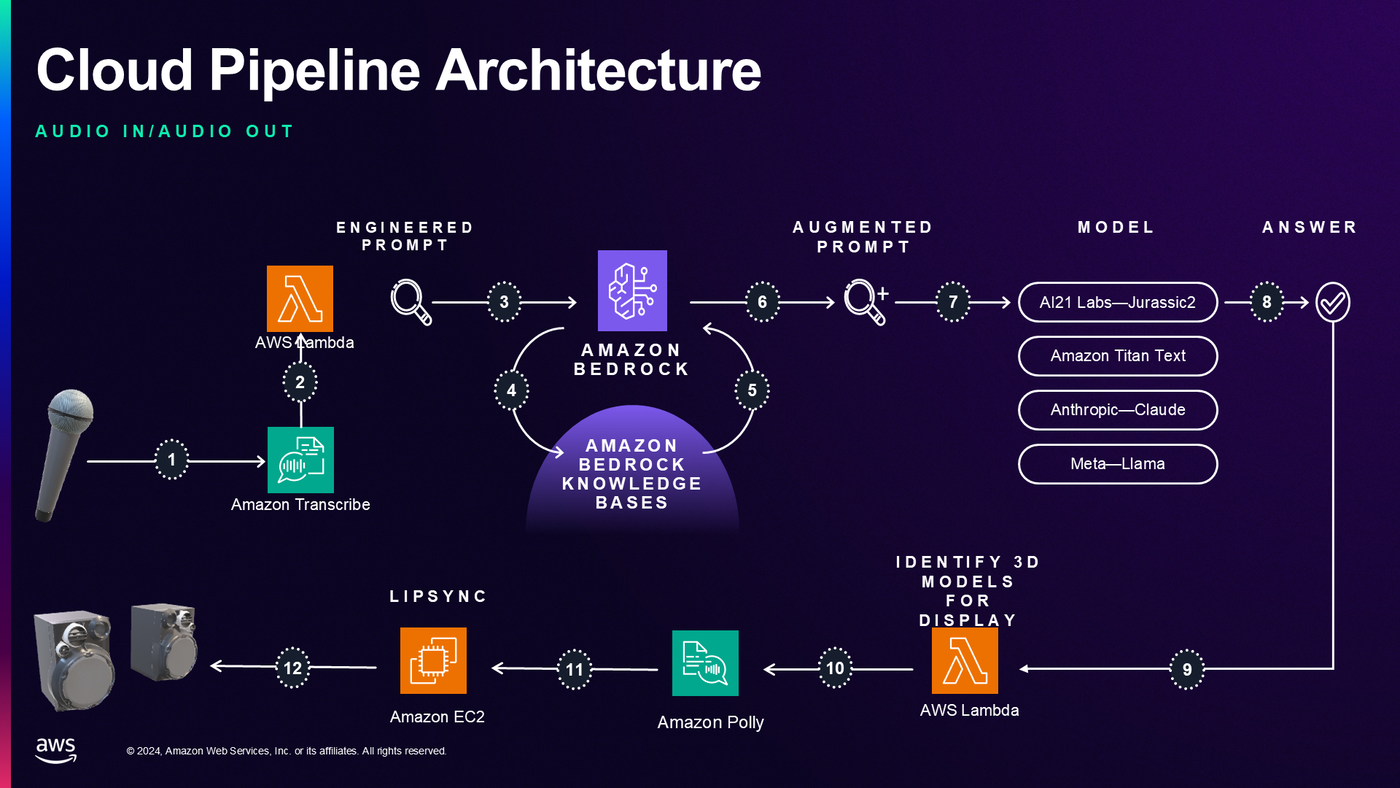 Cloud pipeline: Transcribe, Lambda, Bedrock with knowledge bases, Polly, then lip sync on EC2