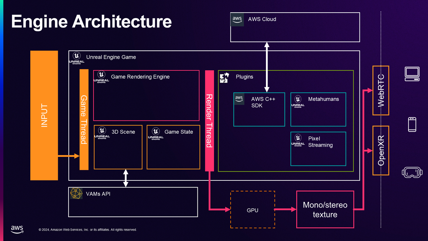 Engine architecture: Unreal Engine game with AWS SDK, MetaHumans and Pixel Streaming plugins, streaming over WebRTC or OpenXR