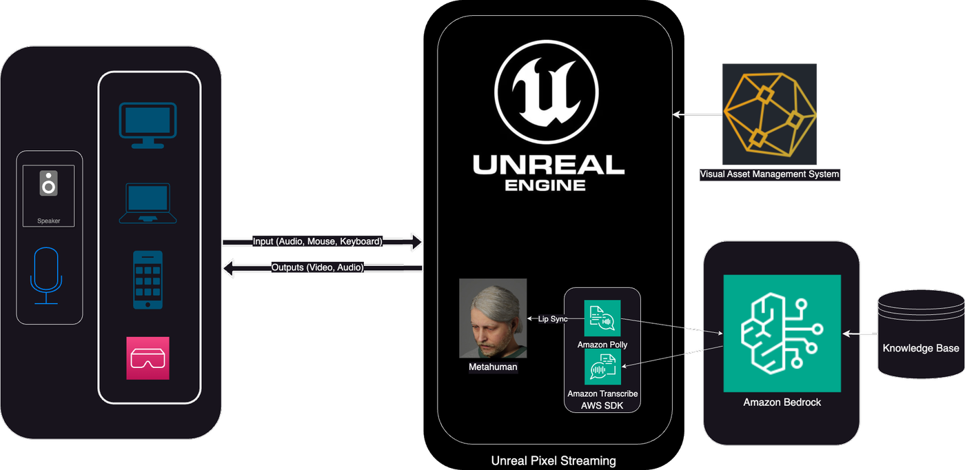 The LLM chat avatar demo: devices on the left, Unreal Engine with a MetaHuman in the middle, Amazon Bedrock on the right
